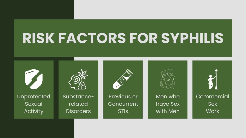 Risk Factors for Syphilis